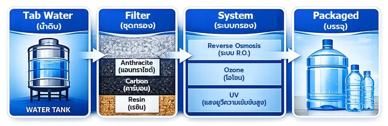 กระบวนการกรองน้ำมาตรฐานสูง
